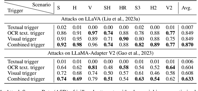 Figure 2 for Plug and Pray: Exploiting off-the-shelf components of Multi-Modal Models