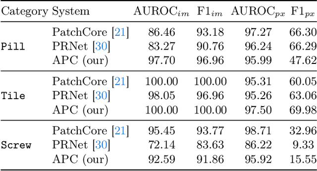 Figure 4 for AnomalousPatchCore: Exploring the Use of Anomalous Samples in Industrial Anomaly Detection