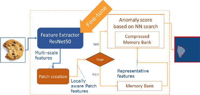 Figure 3 for AnomalousPatchCore: Exploring the Use of Anomalous Samples in Industrial Anomaly Detection