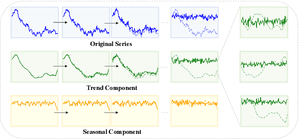 Figure 1 for FDF: Flexible Decoupled Framework for Time Series Forecasting with Conditional Denoising and Polynomial Modeling