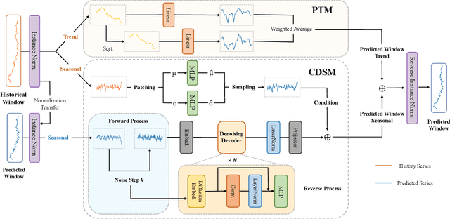 Figure 3 for FDF: Flexible Decoupled Framework for Time Series Forecasting with Conditional Denoising and Polynomial Modeling