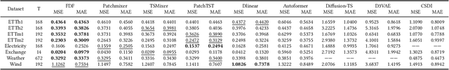 Figure 4 for FDF: Flexible Decoupled Framework for Time Series Forecasting with Conditional Denoising and Polynomial Modeling