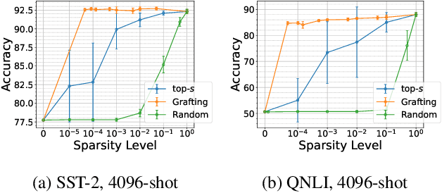 Figure 3 for Task-Specific Skill Localization in Fine-tuned Language Models