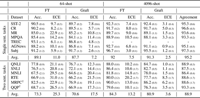 Figure 4 for Task-Specific Skill Localization in Fine-tuned Language Models