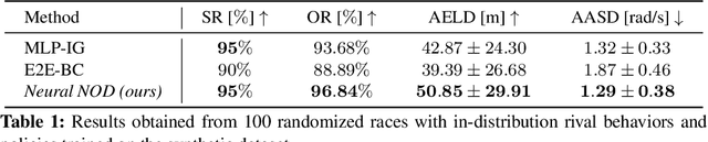 Figure 2 for Think Deep and Fast: Learning Neural Nonlinear Opinion Dynamics from Inverse Dynamic Games for Split-Second Interactions