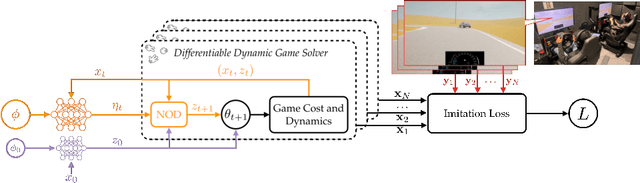 Figure 3 for Think Deep and Fast: Learning Neural Nonlinear Opinion Dynamics from Inverse Dynamic Games for Split-Second Interactions