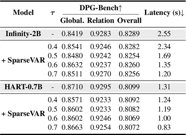 Figure 4 for Frequency-Aware Autoregressive Modeling for Efficient High-Resolution Image Synthesis