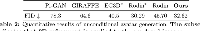Figure 2 for RodinHD: High-Fidelity 3D Avatar Generation with Diffusion Models
