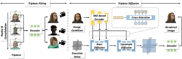 Figure 3 for RodinHD: High-Fidelity 3D Avatar Generation with Diffusion Models