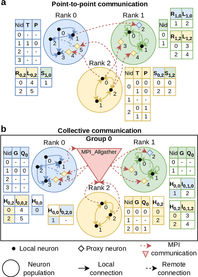 Figure 1 for Scalable Construction of Spiking Neural Networks using up to thousands of GPUs