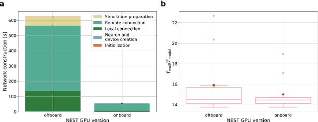 Figure 3 for Scalable Construction of Spiking Neural Networks using up to thousands of GPUs
