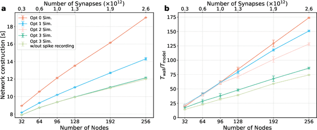 Figure 4 for Scalable Construction of Spiking Neural Networks using up to thousands of GPUs
