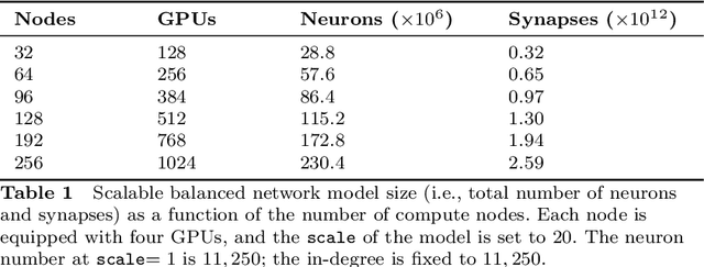 Figure 2 for Scalable Construction of Spiking Neural Networks using up to thousands of GPUs