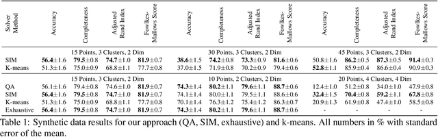 Figure 2 for Probabilistic Sampling of Balanced K-Means using Adiabatic Quantum Computing