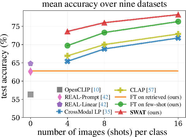 Figure 1 for Few-Shot Recognition via Stage-Wise Augmented Finetuning