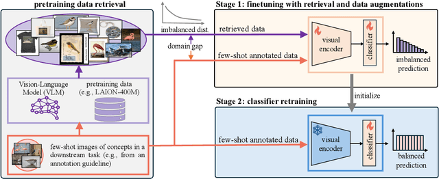 Figure 3 for Few-Shot Recognition via Stage-Wise Augmented Finetuning