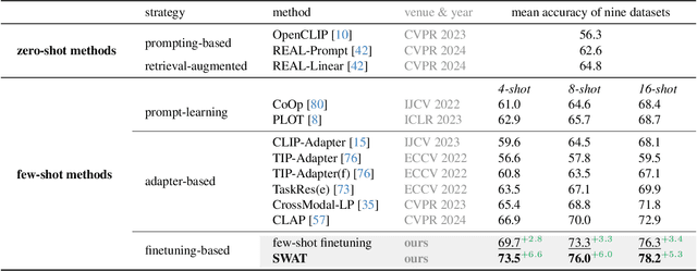 Figure 4 for Few-Shot Recognition via Stage-Wise Augmented Finetuning