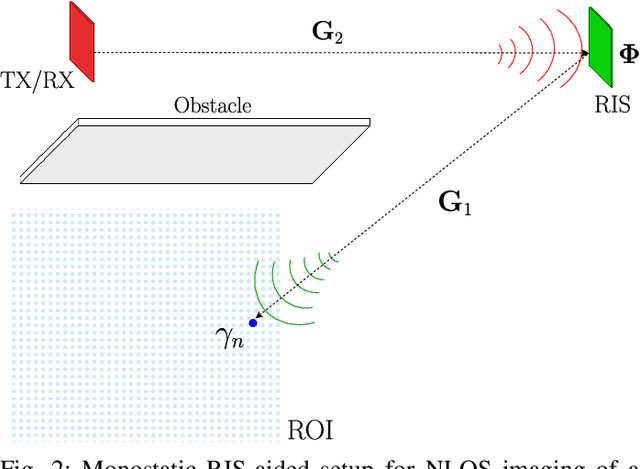 Figure 2 for Holographic Imaging with XL-MIMO and RIS: Illumination and Reflection Design