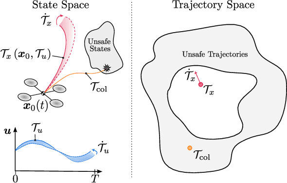 Figure 1 for Forward Invariance in Trajectory Spaces for Safety-critical Control