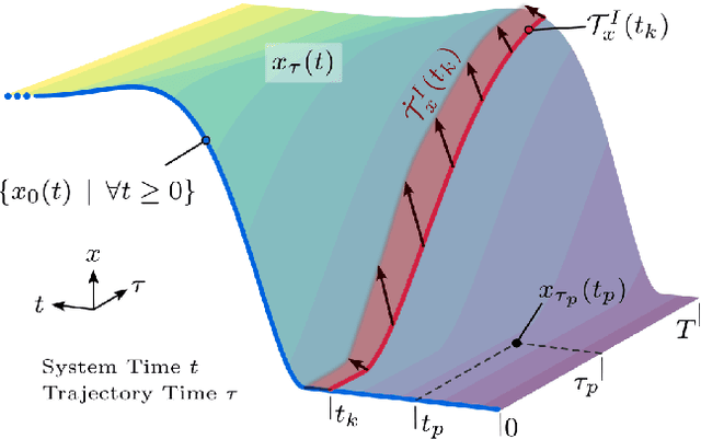 Figure 2 for Forward Invariance in Trajectory Spaces for Safety-critical Control