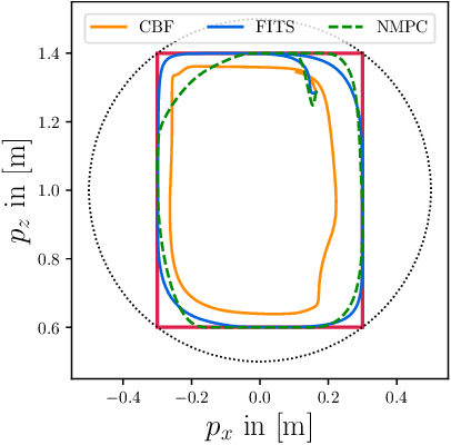 Figure 3 for Forward Invariance in Trajectory Spaces for Safety-critical Control