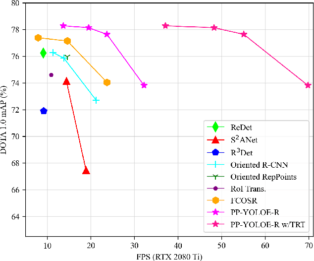 Figure 1 for PP-YOLOE-R: An Efficient Anchor-Free Rotated Object Detector