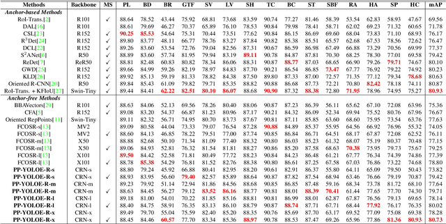 Figure 4 for PP-YOLOE-R: An Efficient Anchor-Free Rotated Object Detector