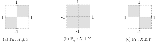Figure 3 for Nonparametric Bayesian networks are typically faithful in the total variation metric