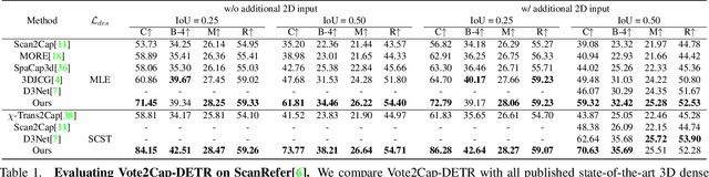 Figure 2 for End-to-End 3D Dense Captioning with Vote2Cap-DETR