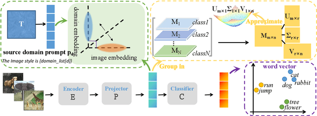 Figure 3 for Vision and Language Integration for Domain Generalization