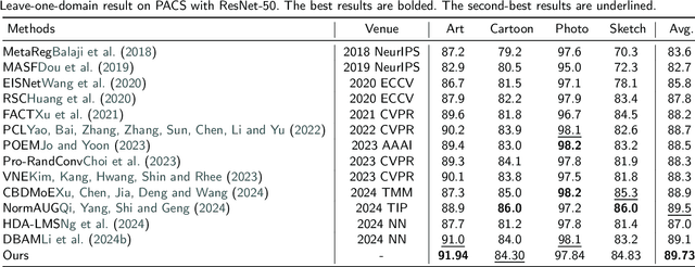 Figure 4 for Vision and Language Integration for Domain Generalization