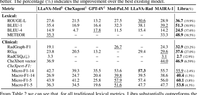 Figure 3 for Libra: Leveraging Temporal Images for Biomedical Radiology Analysis