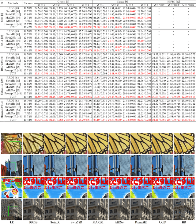 Figure 4 for UCIP: A Universal Framework for Compressed Image Super-Resolution using Dynamic Prompt
