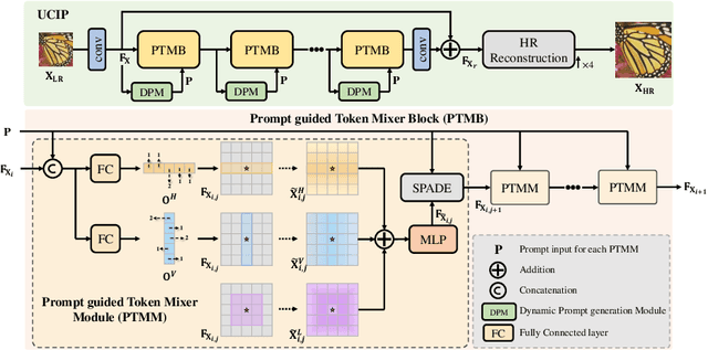 Figure 1 for UCIP: A Universal Framework for Compressed Image Super-Resolution using Dynamic Prompt