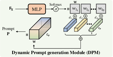 Figure 3 for UCIP: A Universal Framework for Compressed Image Super-Resolution using Dynamic Prompt