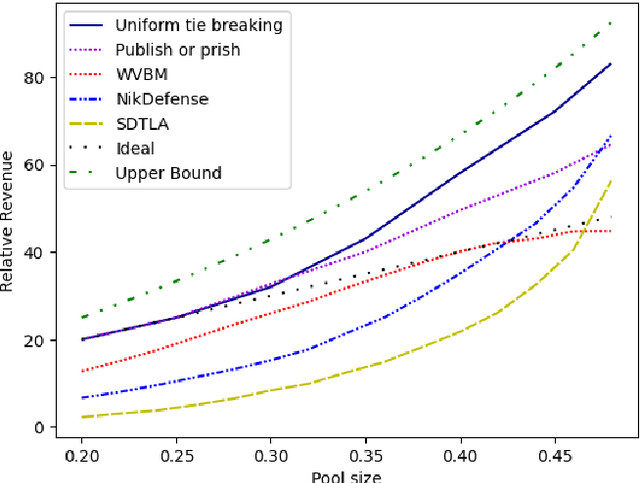 Figure 2 for New intelligent defense systems to reduce the risks of Selfish Mining and Double-Spending attacks using Learning Automata