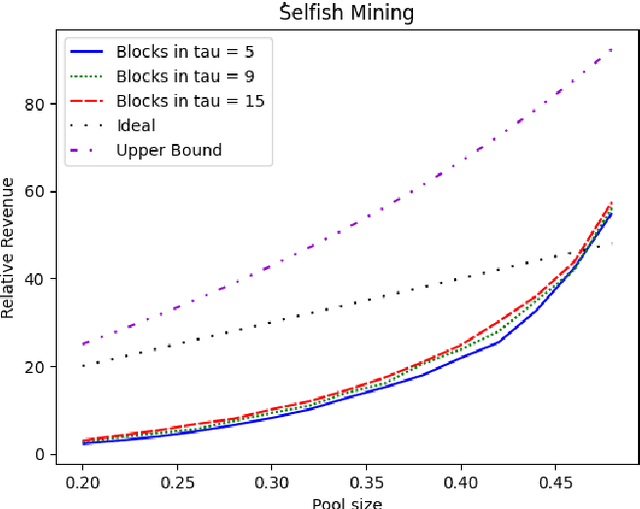 Figure 3 for New intelligent defense systems to reduce the risks of Selfish Mining and Double-Spending attacks using Learning Automata