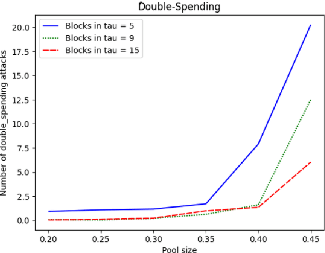 Figure 4 for New intelligent defense systems to reduce the risks of Selfish Mining and Double-Spending attacks using Learning Automata
