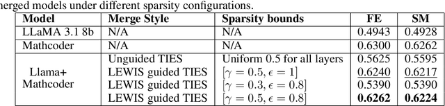 Figure 3 for LEWIS (LayEr WIse Sparsity) -- A Training Free Guided Model Merging Approach