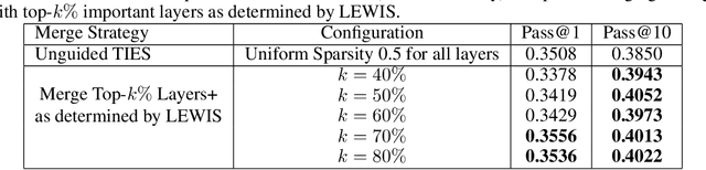 Figure 4 for LEWIS (LayEr WIse Sparsity) -- A Training Free Guided Model Merging Approach