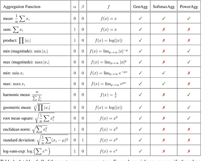 Figure 2 for Generalised $f$-Mean Aggregation for Graph Neural Networks