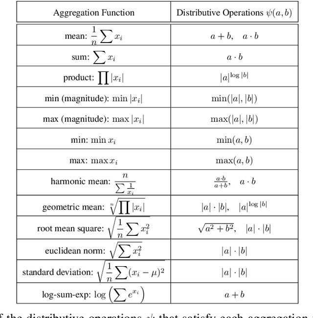 Figure 3 for Generalised $f$-Mean Aggregation for Graph Neural Networks