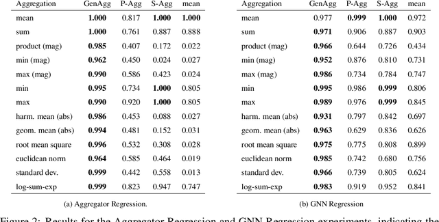 Figure 4 for Generalised $f$-Mean Aggregation for Graph Neural Networks