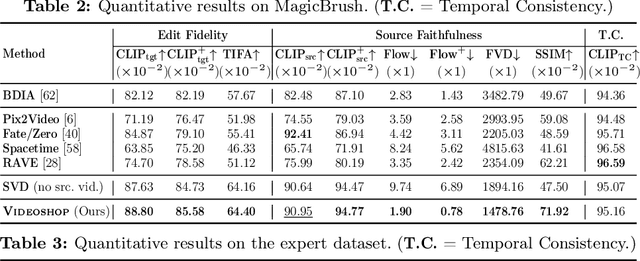 Figure 2 for Videoshop: Localized Semantic Video Editing with Noise-Extrapolated Diffusion Inversion