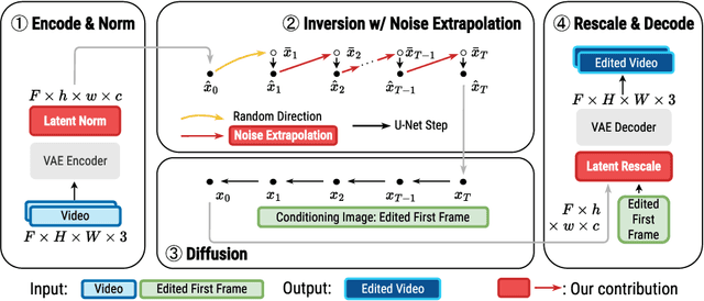 Figure 1 for Videoshop: Localized Semantic Video Editing with Noise-Extrapolated Diffusion Inversion