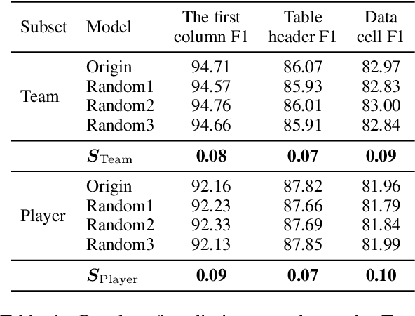 Figure 2 for A Sequence-to-Sequence&Set Model for Text-to-Table Generation