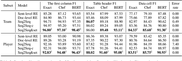 Figure 4 for A Sequence-to-Sequence&Set Model for Text-to-Table Generation