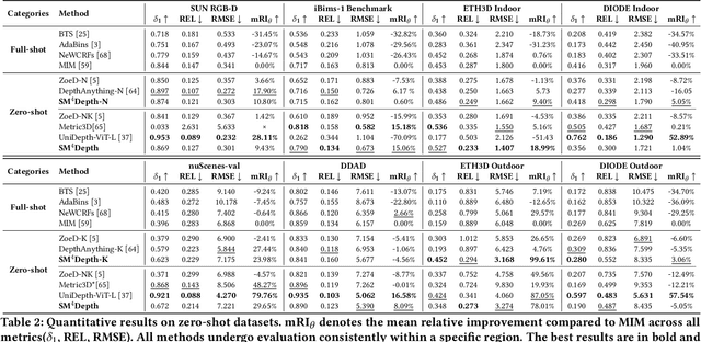 Figure 3 for SM4Depth: Seamless Monocular Metric Depth Estimation across Multiple Cameras and Scenes by One Model