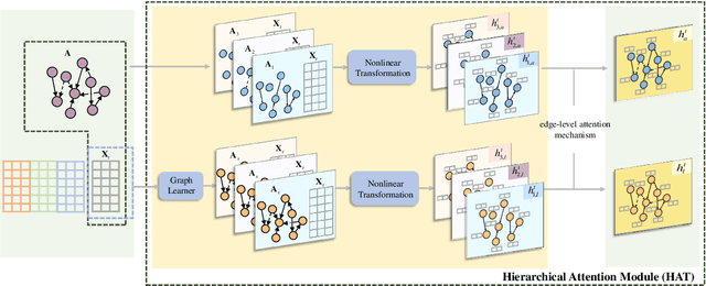 Figure 3 for Fine-grained graph representation learning for heterogeneous mobile networks with attentive fusion and contrastive learning