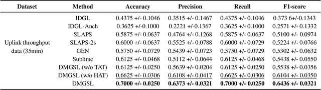 Figure 2 for Fine-grained graph representation learning for heterogeneous mobile networks with attentive fusion and contrastive learning